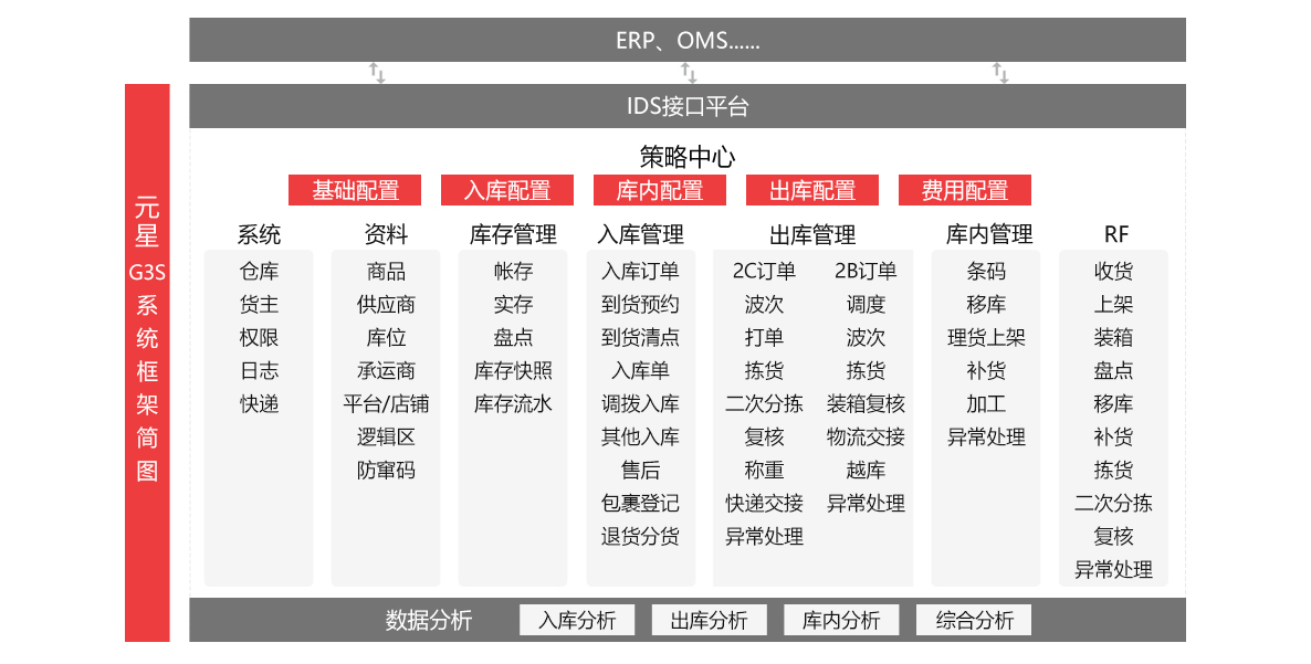 WMS系统功能架构