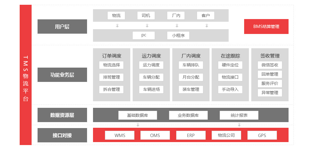 TMS系统功能架构