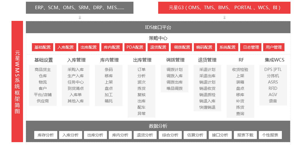 WMS系统功能架构