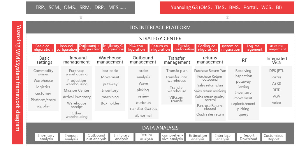 Functional architecture of WMS system